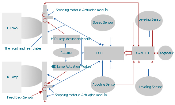 Advanced Leading Technology - Adaptive Lighting System (AFS)